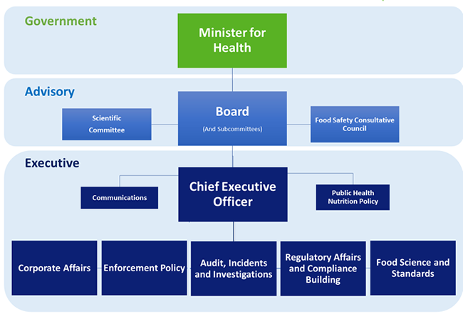 FSAI organisation chart