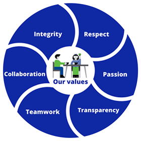 A circular diagram outlining FSAI values - integrity, respect, passion, transparency,teamwork and collaboration.